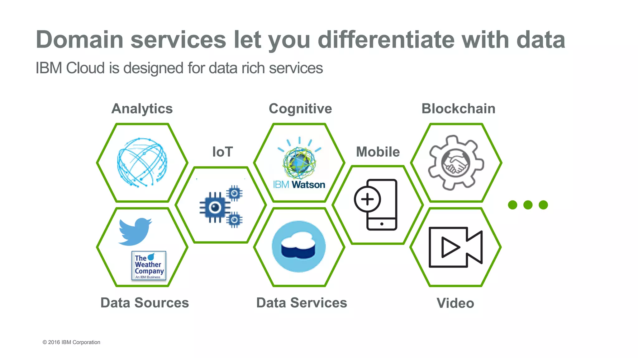 © 2016 IBM Corporation
Domain services let you differentiate with data
IBM Cloud is designed for data rich services
Data Sources
CognitiveAnalytics
IoT
VideoData Services
Mobile
Blockchain
 