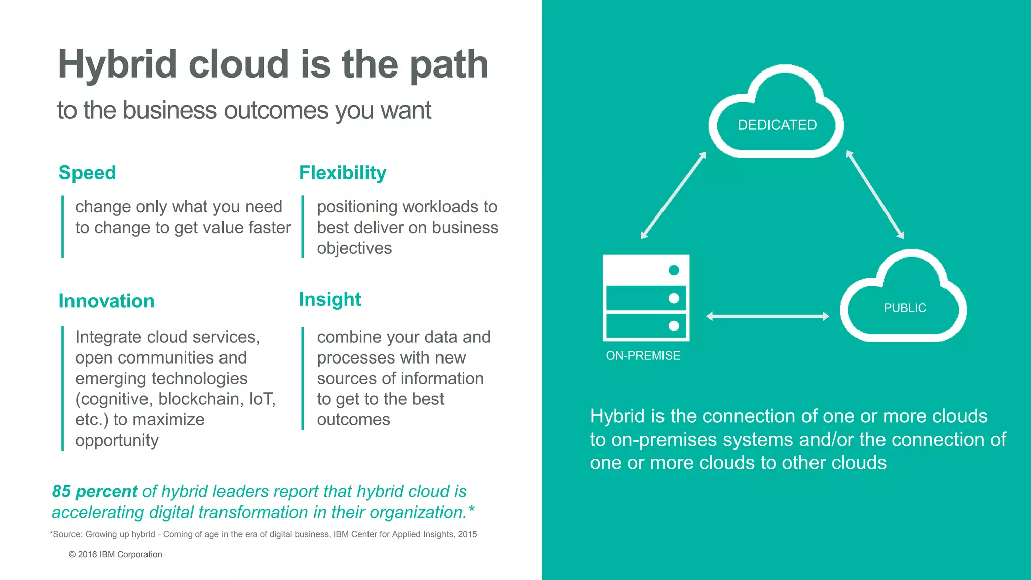 © 2016 IBM Corporation
Hybrid cloud is the path
to the business outcomes you want
*Source: Growing up hybrid - Coming of age in the era of digital business, IBM Center for Applied Insights, 2015
85 percent of hybrid leaders report that hybrid cloud is
accelerating digital transformation in their organization.*
Speed
Innovation Insight
Flexibility
change only what you need
to change to get value faster
Integrate cloud services,
open communities and
emerging technologies
(cognitive, blockchain, IoT,
etc.) to maximize
opportunity
combine your data and
processes with new
sources of information
to get to the best
outcomes
positioning workloads to
best deliver on business
objectives
DEDICATED
PUBLIC
ON-PREMISE
Hybrid is the connection of one or more clouds
to on-premises systems and/or the connection of
one or more clouds to other clouds
 