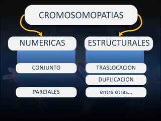 Fuente: 1. On-line Mendelian Inheritage in Men. 2. A.J. Solari, Genética Humana (2ª Edición)
CROMOSOMOPATIAS
NUMERICAS ESTRUCTURALES
CONJUNTO
PARCIALES
TRASLOCACION
entre otras…
DUPLICACION
 