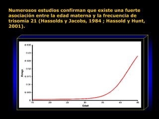 Numerosos estudios confirman que existe una fuerte
asociación entre la edad materna y la frecuencia de
trisomía 21 (Hassolds y Jacobs, 1984 ; Hassold y Hunt,
2001).

 