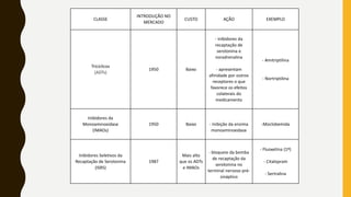 CLASSE
INTRODUÇÃO NO
MERCADO
CUSTO AÇÃO EXEMPLO
Tricíclicos
(ADTs)
1950 Baixo
- inibidores da
recaptação de
serotonina e
noradrenalina
- apresentam
afinidade por outros
receptores o que
favorece os efeitos
colaterais do
medicamento
- Amitriptilina
- Nortriptilina
Inibidores da
Monoaminoxidase
(IMAOs)
1950 Baixo - Inibição da enzima
monoaminoxidase
-Moclobemida
Inibidores Seletivos da
Recaptação de Serotonina
(ISRS)
1987
Mais alto
que os ADTs
e IMAOs
- bloqueio da bomba
de recaptação da
serotonina no
terminal nervoso pré-
sináptico
- Fluoxetina (1º)
- Citalopram
- Sertralina
 