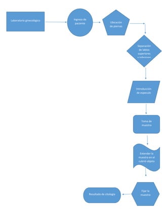 Laboratorio ginecológico Ingreso de
paciente Ubicación
de piernas
Separación
de labios
superiores
y inferiores
Introducción
de especulo
Toma de
muestra
Extender la
muestra en el
cubrió objeto
Fijar la
muestraResultado de citologia
 