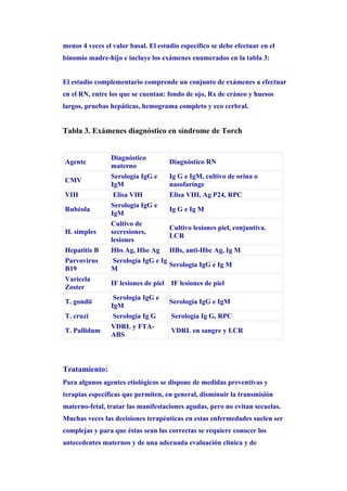 menos 4 veces el valor basal. El estudio específico se debe efectuar en el
binomio madre-hijo e incluye los exámenes enumerados en la tabla 3:


El estudio complementario comprende un conjunto de exámenes a efectuar
en el RN, entre los que se cuentan: fondo de ojo, Rx de cráneo y huesos
largos, pruebas hepáticas, hemograma completo y eco cerbral.


Tabla 3. Exámenes diagnóstico en síndrome de Torch


                Diagnóstico
Agente                                Diagnóstico RN
                materno
                Serología IgG e       Ig G e IgM, cultivo de orina o
CMV
                IgM                   nasofarínge
VIH              Elisa VIH            Elisa VIH, Ag P24, RPC
                Serología IgG e
Rubéola                               Ig G e Ig M
                IgM
                Cultivo de
                                      Cultivo lesiones piel, conjuntiva.
H. simples      secresiones,
                                      LCR
                lesiones
Hepatitis B     Hbs Ag, Hbe Ag        HBs, anti-Hbc Ag, Ig M
Parvovirus       Serología IgG e Ig
                                      Serología IgG e Ig M
B19             M
Varicela
                IF lesiones de piel   IF lesiones de piel
Zoster
                 Serología IgG e
T. gondii                             Serología IgG e IgM
                IgM
T. cruzi         Serología Ig G       Serología Ig G, RPC
                VDRL y FTA-
T. Pallidum                           VDRL en sangre y LCR
                ABS




Tratamiento:
Para algunos agentes etiológicos se dispone de medidas preventivas y
terapias específicas que permiten, en general, disminuir la transmisión
materno-fetal, tratar las manifestaciones agudas, pero no evitan secuelas.
Muchas veces las decisiones terapéuticas en estas enfermedades suelen ser
complejas y para que éstas sean las correctas se requiere conocer los
antecedentes maternos y de una adecuada evaluación clínica y de
 
