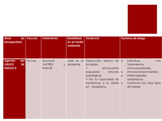 Nivel
de Vacuna
bioseguridad

Tratamiento

Agentes
GRUPO
RIESGO II

Acyclovir,
VALTREX
FAMVIR

del No hay
DE

Estabilidad
Virulencia
en el medio
ambiente

Labil en el Destrucción directa de
y ambiente
los tejidos
•
provocando
respuestas
inmunes
patológicas
• Por la capacidad de
transformar a la célula
en neoplásica.

Factores de riesgo

Individuos
con
Tratamientos
inmunosupresores.
Inmunocomprometidos
Enfermedades
neoplásicas.
Contacto con otros tipos
de herpes

 