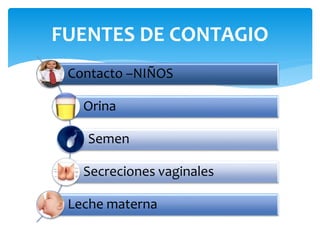 FUENTES DE CONTAGIO
Contacto –NIÑOS
Orina
Semen
Secreciones vaginales
Leche materna
 