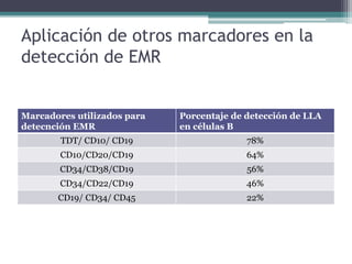 Aplicación de otros marcadores en la
detección de EMR
Marcadores utilizados para
detecnción EMR
Porcentaje de detección de LLA
en células B
TDT/ CD10/ CD19 78%
CD10/CD20/CD19 64%
CD34/CD38/CD19 56%
CD34/CD22/CD19 46%
CD19/ CD34/ CD45 22%
 