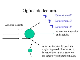 Optica de lectura. Luz blanca incidente A mas luz mas color en la célula. A menor tamaño de la célula, mayor ángulo de desviación en la luz, es decir mas difracción los detectores de ángulo mayor. Detector en 15º Detector en 30º Detector en 45º 