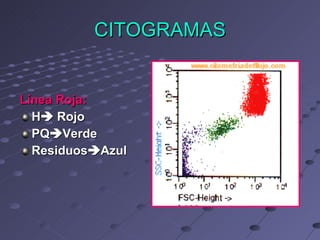 CITOGRAMAS Línea Roja: H   Rojo PQ  Verde Residuos  Azul 