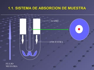 1.1. SISTEMA DE ABSORCION DE MUESTRA MUESTRA AIRE FLUJO MUESTRA 