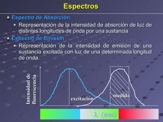 Espectros Espectro de Absorción   Representación de la intensidad de absorción de luz de distintas longitudes de onda por una sustancia Espectro de Emisión   Representación de la intensidad de emisión de una sustancia excitada con luz de una determinada longitud de onda. Intensidad de  fluorescencia   nm    excitación medida 