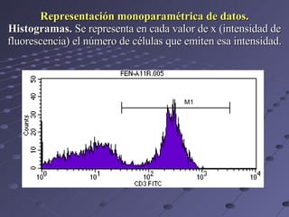 Representación monoparamétrica de datos.   Histogramas.  Se representa en cada valor de x (intensidad de fluorescencia) el número de células que emiten esa intensidad. 