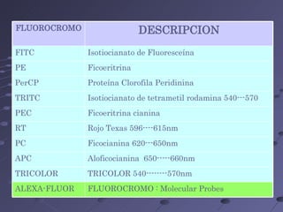 FLUOROCROMO DESCRIPCION FITC Isotiocianato de Fluoresceína PE Ficoeritrina PerCP Proteína Clorofila Peridinina TRITC Isotiocianato de tetrametil rodamina 540---570 PEC Ficoeritrina cianina RT Rojo Texas 596----615nm PC Ficocianina 620---650nm APC Aloficocianina  650-----660nm TRICOLOR TRICOLOR 540--------570nm ALEXA-FLUOR FLUOROCROMO : Molecular Probes 