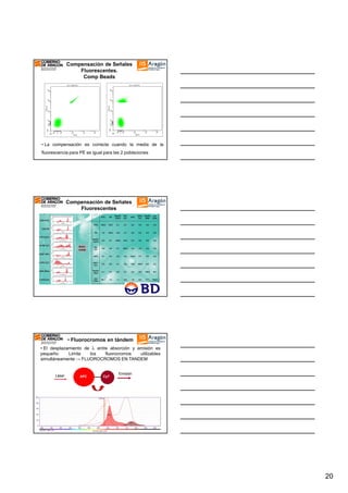 Compensación de Señales
Fluorescentes.
Comp Beads

• La compensación es correcta cuando la media de la
fluorescencia para PE es igual para las 2 poblaciones

Compensación de Señales
Fluorescentes

• Fluorocromos en tándem
• El desplazamiento de λ entre absorción y emisión es
pequeño:
Limita
los
fluorocromos
utilizables
simultáneamente → FLUOROCROMOS EN TANDEM

Láser

APC

Cy7

Emisión

20

 