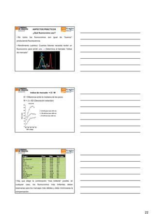 ASPECTOS PRÁCTICOS
¿Qué fluorocromo uso?
• No

todos

los

fluorocromos

son

igual

de

“buenos”

produciendo fluorescencia.
• Rendimiento cuántico: Cuantos fotones necesita recibir un
fluorocromo para emitir uno → Determina el llamado “indice
de marcado”

Indice de marcado = D / W
D = Diferencia entre la mediana de los picos
W = 2 x SD (Desviación estandar)
CD127 PE
40
35

Stain index

30

25 mW green laser (532 nm)

25

100 mW blue laser (488 nm)

20

25 mW blue laser (488 nm)

15
10
5
0
300 400 500 600 700

PMT voltage

• Hay que elegir la combinación “mas brillante” posible, en
cualquier

caso,

los

fluorocromos

más

brillantes

deben

reservarse para los marcajes más débiles y debe minimizarse la
compensación .

22

 