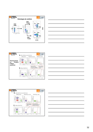 Estrategia de análisis

CD28

CD 95

Fluorocromos
en
Tándem.
Falsos
positivos

HY Maecker Cytometry Part A 62A:169–173 (2004)

32

 