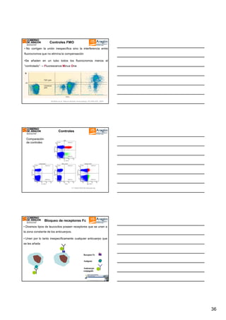 Controles FMO
• No corrigen la unión inespecífica sino la interferencia entre
fluorocromos que no elimina la compensación
•Se añaden en un tubo todos los fluorocromos menos el
“controlado” → Fluorescence Minus One

Perfetto et al. Nature Review Immunology (4) 648-655, 2004

Controles
Comparación
de controles

H.T MAECKER BD Biosciences

Bloqueo de receptores Fc
• Diversos tipos de leucocitos poseen receptores que se unen a
la zona constante de los anticuerpos.
• Unen por lo tanto inespecíficamente cualquier anticuerpo que
se les añada

Receptor Fc
Antígeno
Anticuerpo
conjugado

36

 