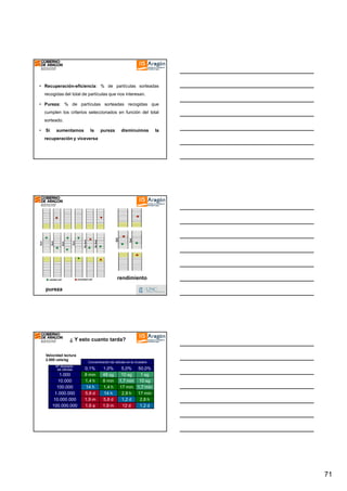 • Recuperación-eficiencia: % de partículas sorteadas
recogidas del total de partículas que nos interesan.
• Pureza: % de partículas sorteadas recogidas que
cumplen los criterios seleccionados en función del total
sorteado.
•

Si

aumentamos

la

pureza

disminuimos

la

recuperación y viceversa

rendimiento
pureza

¿ Y esto cuanto tarda?
Velocidad lectura
2.000 cels/sg
Nº deseado
de células

1.000
10.000
100.000
1.000.000
10.000.000
100.000.000

Concentración de células en la muestra

0,1%
8 min
1,4 h
14 h
5,8 d
1,9 m
1,6 a

1,0%
48 sg
8 min
1,4 h
14 h
5,8 d
1,9 m

5,0% 50,0%
10 sg
1 sg
1,7 min 10 sg
17 min 1,7 min
2,8 h 17 min
1,2 d
2,8 h
12 d
1,2 d

71

 