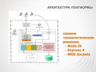 АРХИТЕКТУРА ПЛАТФОРМЫ
свежие
технологические
решения
- Node.JS
- Express 4
- WEB Sockets
 