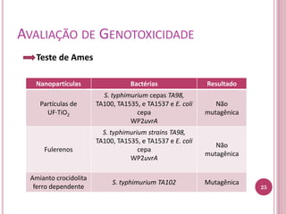 AVALIAÇÃO DE GENOTOXICIDADE
Teste de Ames
Nanopartículas Bactérias Resultado
Partículas de
UF·TiO2
S. typhimurium cepas TA98,
TA100, TA1535, e TA1537 e E. coli
cepa
WP2uvrA
Não
mutagênica
Fulerenos
S. typhimurium strains TA98,
TA100, TA1535, e TA1537 e E. coli
cepa
WP2uvrA
Não
mutagênica
Amianto crocidolita
ferro dependente
S. typhimurium TA102 Mutagênica
25
 