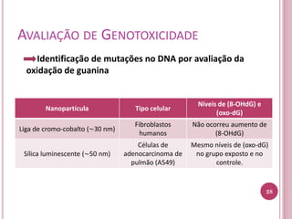 AVALIAÇÃO DE GENOTOXICIDADE
Identificação de mutações no DNA por avaliação da
oxidação de guanina
Nanopartícula Tipo celular
Níveis de (8-OHdG) e
(oxo-dG)
Liga de cromo-cobalto (∼30 nm)
Fibroblastos
humanos
Não ocorreu aumento de
(8-OHdG)
Sílica luminescente (∼50 nm)
Células de
adenocarcinoma de
pulmão (A549)
Mesmo níveis de (oxo-dG)
no grupo exposto e no
controle.
28
 