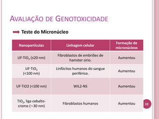 AVALIAÇÃO DE GENOTOXICIDADE
Teste do Micronúcleo
Nanopartículas Linhagem celular
Formação de
micronúcleos
UF·TiO2 (≤20 nm)
Fibroblastos de embriões de
hamster sírio.
Aumentou
UF·TiO2
(<100 nm)
Linfócitos humanos do sangue
periférico.
Aumentou
UF·TiO2 (<100 nm) WIL2-NS Aumentou
TiO2, liga cobalto-
cromo (∼30 nm)
Fibroblastos humanos Aumentou 32
 
