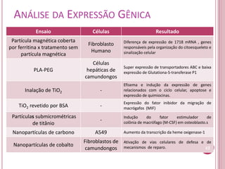 ANÁLISE DA EXPRESSÃO GÊNICA
Ensaio Células Resultado
Partícula magnética coberta
por ferritina x tratamento sem
partícula magnética
Fibroblasto
Humano
Diferença de expressão de 1718 mRNA , genes
responsáveis pela organização do citoesqueleto e
sinalização celular
PLA-PEG
Células
hepáticas de
camundongos
Super expressão de transportadores ABC e baixa
expressão de Glutationa-S-transferase P1
Inalação de TiO2 -
Efisema e indução da expressão de genes
relacionados com o ciclo celular, apoptose e
expressão de quimiocinas.
TiO2 revetido por BSA -
Expressão do fator inibidor da migração de
macrógafos (MIF)
Partículas submicrométricas
de titânio
-
Indução do fator estimulador de
colônia de macrófago (M-CSF) em osteoblasto.s
Nanopartículas de carbono A549 Aumento da transcrição da heme oxigenase-1
Nanopartículas de cobalto
Fibroblastos de
camundongos
Ativação de vias celulares de defesa e de
mecanismos de reparo. 42
 