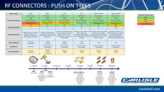 RF CONNECTORS : PUSH ON TYPES
 