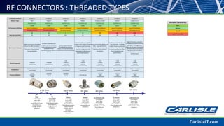 RF CONNECTORS : THREADED TYPES
 