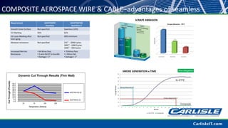 COMPOSITE AEROSPACE WIRE & CABLE–advantages of seamless
0.0
5.0
10.0
15.0
20.0
25.0
30.0
35.0
40.0
45.0
50.0
23 70 150 200
CutThrough(Pounds)
Temperature (Celsius)
Dynamic Cut Through Results (Thin Wall)
M22759/44-22
M22759/192-22
SMOKE GENERATION v TIME
SCRAPE ABRASION
 