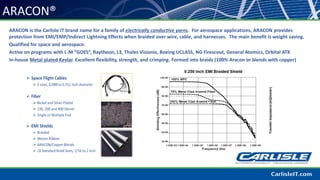 ARACON®
ARACON is the Carlisle IT brand name for a family of electrically conductive yarns. For aerospace applications, ARACON provides
protection from EMI/EMP/Indirect Lightning Effects when braided over wire, cable, and harnesses. The main benefit is weight saving.
Qualified for space and aerospace.
Active on programs with L-M “GOES”, Raytheon, L3, Thales Visionix, Boeing UCLASS, NG Firescout, General Atomics, Orbital ATK
In-house Metal plated Kevlar. Excellent flexibility, strength, and crimping. Formed into braids (100% Aracon or blends with copper)
 