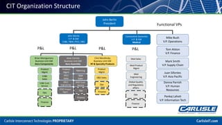 John Berlin
President
John Moritz
V.P. & GM
CA&I, T&M, IFECI, D&S
Brian Montgomery
Business Unit GM
Aero Components
Constantine Davlantes
V.P. & GM
Medical
Donna Parrish
V.P. Human
Resources
Pankaj Lahoti
V.P. Information Tech
Tom Alston
V.P. Finance
Juan Sifontes
V.P. Asia Pacific
Mike Bush
V.P. Operations
Mark Smith
V.P. Supply Chain
Clint Mendinsky
Business Unit GM
RF & Specialty Products
Jesse Correia
Business Unit GM
Aero Assembly
T&M Eng
Ops
Product
Mgmt
Product
Mgmt
Product
Mgmt
CA&I
Sales
D&S Sales
T&M
Sales
IFECI
Sales
Ops
Ops
Finance
Finance
Finance
CIT Organization Structure
Med Product
Mgmt
Med Sales
Ops
Finance
P&L P&L P&L P&L
Functional VPs
CA&I Cust.
Service
IFECI
Engineering
IFECI Cust.
Service
Med
Engineering
IFECI Project
Mgmt
Global Quality
and Regulatory
affairs
 