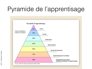 2015-SébastienStasse
Pyramide de l’apprentisage
 