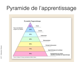 2017-SébastienStasse
Pyramide de l’apprentissage
 