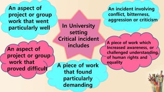 In University
setting
Critical incident
includes
An aspect of
project or group
work that went
particularly well
An aspect of
project or group
work that
proved difficult
A piece of work
that found
particularly
demanding
A piece of work which
Increased awareness, or
challenged understanding,
of human rights and
equality
An incident involving
conflict, bitterness,
aggression or criticism
 