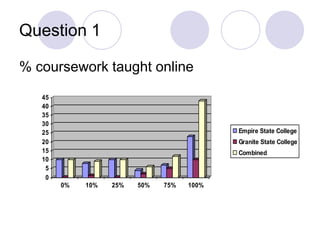 Question 1 % coursework taught online