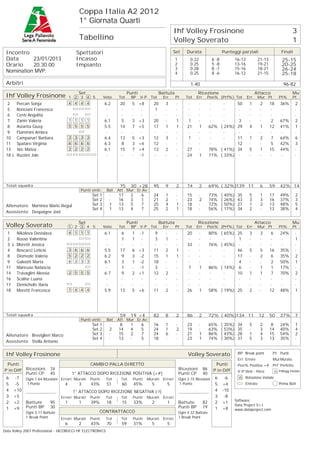 Coppa Italia A2 2012
                                          1° Giornata Quarti
                                                                                                     Ihf Volley Frosinone                                                                         3
                                          Tabellino                                                  Volley Soverato                                                                              1
 Incontro                               Spettatori                                                   Set         Durata                      Punteggi parziali                           Finali
 Data      23/01/2013                   Incasso                                                         1          0.22             6   -8              16-13           21-13             25-15
 Orario    20.30.00                     Impianto                                                        2          0.25             5   -8              13-16           19-21             20-25
                                                                                                        3          0.28             8   -7              15-16           18-21             26-24
 Nomination MVP:                                                                                        4          0.25             8   -6              16-12           21-15             25-18

 Arbitri                                                                                                           1.40                                                                    96-82
                                         Set                            Punti                 Battuta                   Ricezione                                     Attacco                     Mu
 Ihf Volley Frosinone                 1 2 3 4 5            Voto   Tot     BP    V-P    Tot     Err      Pt      Tot   Err      Pos% (Prf%) Tot                  Err     Mur Pt          Pt%       Pt
  2     Percan Sonja                  4 4 4 4              6.2     20     5     +8       20      3      ·         ·       ·         ·    ·               50      1       2      18       36%       2
  5     Bonciani Francesca                                  ·       ·     ·      ·        1      ·      ·         ·       ·         ·    ·                ·      ·       ·       ·        ·        ·
  6     Centi Angelita                                      ·       ·     ·      ·        ·      ·      ·         ·       ·         ·    ·                ·      ·       ·       ·        ·        ·
  7     Zanin Valeria                 1 1 1 1              6.1      5     3     +3       20      ·      1         1       ·         ·    ·                3      ·       ·       2       67%       2
  8     Astarita Giusy                5 5 5 5              5.5     14     7     +5       17      1      1        21       1        62% ( 24%)            29      4       1      12       41%       1
  9     Flammini Ambra                                      ·       ·     ·      ·        ·      ·      ·         ·       ·         ·    ·                ·      ·       ·       ·        ·        ·
 10     Campanari Barbara             3 3 3 3              6.4     13     5     +3       12      3      ·         1       ·         ·    ·               11      1       2       7       64%       6
 11     Spataro Virginia              6 6 6 6              6.3      8     3     +6       12      ·      ·         ·       ·         ·    ·               12      ·       ·       5       42%       3
 13     Ikic Matea                    2 2 2 2              6.1     15     7     +4       13      2      ·        27       ·        78% ( 41%)            34      5       1      15       44%       ·
 18 L   Ruzzini Jole                                        ·       ·     ·     -1        ·      ·      ·        24       1        71% ( 33%)             ·      ·       ·       ·        ·        ·




 Totali squadra                                                    75    30 +28          95      9      2        74       2        69% ( 32%)139 11                      6      59       42% 14
                                          Punti vinti:      Bat   Att Mur Er.Av
                                                 Set   1     ·    17     2      6        24      1      ·        15       ·        73%       (   40%)    35      5       1      17       49%       2
                                                 Set   2     ·    16     3      1        21      2      ·        23       2        74%       (   26%)    43      3       3      16       37%       3
 Allenatore Martinez Mario Regul                 Set   3     1    13     5      7        25      4      1        18       ·        72%       (   50%)    27      1       2      13       48%       5
                                                 Set   4     1    13     4      7        25      2      1        18       ·        56%       (   17%)    34      2       ·      13       38%       4
 Assistente Despaigne Joel

                                         Set                            Punti                 Battuta                   Ricezione                                     Attacco                     Mu
 Volley Soverato                      1 2 3 4 5            Voto   Tot     BP    V-P    Tot     Err      Pt      Tot   Err      Pos% (Prf%) Tot                  Err     Mur Pt          Pt%       Pt
  1   Nikolova Desislava              4 1 1 1              6.1      6     1 -1            9      ·      ·        20       ·        80%       ( 65%)      25      3       3       6       24%       ·
  2   Russo Valentina                                       ·       1     1  ·            3      1      ·         ·       ·         ·          ·          1      ·       ·       ·        ·        1
  3 L Moretti Jessica                                       ·       ·     ·  ·            ·      ·      ·        33       ·        76%       ( 45%)       ·      ·       ·       ·        ·        ·
  4   Boscacci Leticia                3 6 6 6              5.5     17     6 +3           11      2      1         ·       ·         ·          ·         46      5       5      16       35%       ·
  8   Diomede Valeria                 5 2 2 2              6.2      9     3 -2           15      1      1         ·       ·         ·          ·         17      ·       2       6       35%       2
  9   Galeotti Marta                  6 3 3 3              6.1      3     1 -2           18      ·      ·         ·       ·         ·          ·          4      ·       ·       2       50%       1
 11 Mancuso Natascia                                        ·       1     · -1            3      ·      ·         7       1        86%       ( 14%)       6      ·       1       1       17%       ·
 14 Travaglini Alessia                2 5 5 5              6.7      9     2 +1           12      2      ·         ·       ·         ·          ·         10      1       1       7       70%       2
 16 Scalise Luana                                           ·       ·     ·  ·            ·      ·      ·         ·       ·         ·          ·          ·      ·       ·       ·        ·        ·
 17 Demichelis Ilaria                                       ·       ·     ·  ·            ·      ·      ·         ·       ·         ·          ·          ·      ·       ·       ·        ·        ·
 18 Moretti Francesca                 1 4 4 4              5.9     13     5 +6           11      2      ·        26       1        58%       ( 19%)      25      2       ·      12       48%       1




 Totali squadra                                                    59    19 +4           82      8      2        86       2        72% ( 40%)134 11                     12      50       37%       7
                                          Punti vinti:      Bat   Att Mur Er.Av
                                                 Set   1     ·     8     1      6        16      1      ·        23       ·        65%       (   35%)    34      5       2       8       24%       1
                                                 Set   2     2    14     4      5        24      1      2        19       ·        63%       (   53%)    35      ·       3      14       40%       4
 Allenatore Breviglieri Marco                    Set   3     ·    15     2      7        24      6      ·        21       1        86%       (   43%)    28      1       4      15       54%       2
                                                 Set   4     ·    13     ·      5        18      ·      ·        23       1        74%       (   30%)    37      5       3      13       35%       ·
 Assistente Stella Antonio


 Ihf Volley Frosinone                                                                                            Volley Soverato                         BP Break point          Pt Punti
                                                                                                                                                         Err Errore              MurMurato
 Punti                                          CAMBIO PALLA DIRETTO                                                                 Punti               Pos% Positiva +# Prf Perfetto
P in Diff   Ricezioni     74                                                                                Ricezioni         86    P in Diff            V-P Vinti - Persi           n Pallegg iniziale
            Punti CP      45           1° ATTACCO DOPO RICEZIONE POSITIVA (+#)                              Punti CP          40
 6   -7     Ogni 1.64 Ricezioni Errori Murati   Punti       Tot    Tot    Punti       Murati   Errori       Ogni 2.15 Ricezioni         6     -6          n Rotazione iniziale
 5   -5     1 Punto               4      3      43%         51      60       45%        5        5          1 Punto                     5    +4               Entrato                   Prima Batt
 4   +10                               1° ATTACCO DOPO RICEZIONE NEGATIVA (-!)                                                          4    -10
 3   +5                         Errori Murati   Punti       Tot    Tot    Punti       Murati   Errori                                   3     -8
                                                                                                                                                        Software:
 2   +2     Battute       95      1       1     39%         18      15       33%        2        1          Battute           82        2    +1
                                                                                                                                                        Data Project S.r.l.
 1   +9     Punti BP      30                                                                                Punti BP          19        1    +8         www.dataproject.com
            Ogni 3.17 Battute                          CONTRATTACCO                                         Ogni 4.32 Battute
            1 Break Point       Errori Murati   Punti       Tot    Tot    Punti       Murati   Errori       1 Break Point
                                  6       2     43%         70      59       31%        5        5
Data Volley 2007 Professional - IACOBUCCI HF ELECTRONICS
 