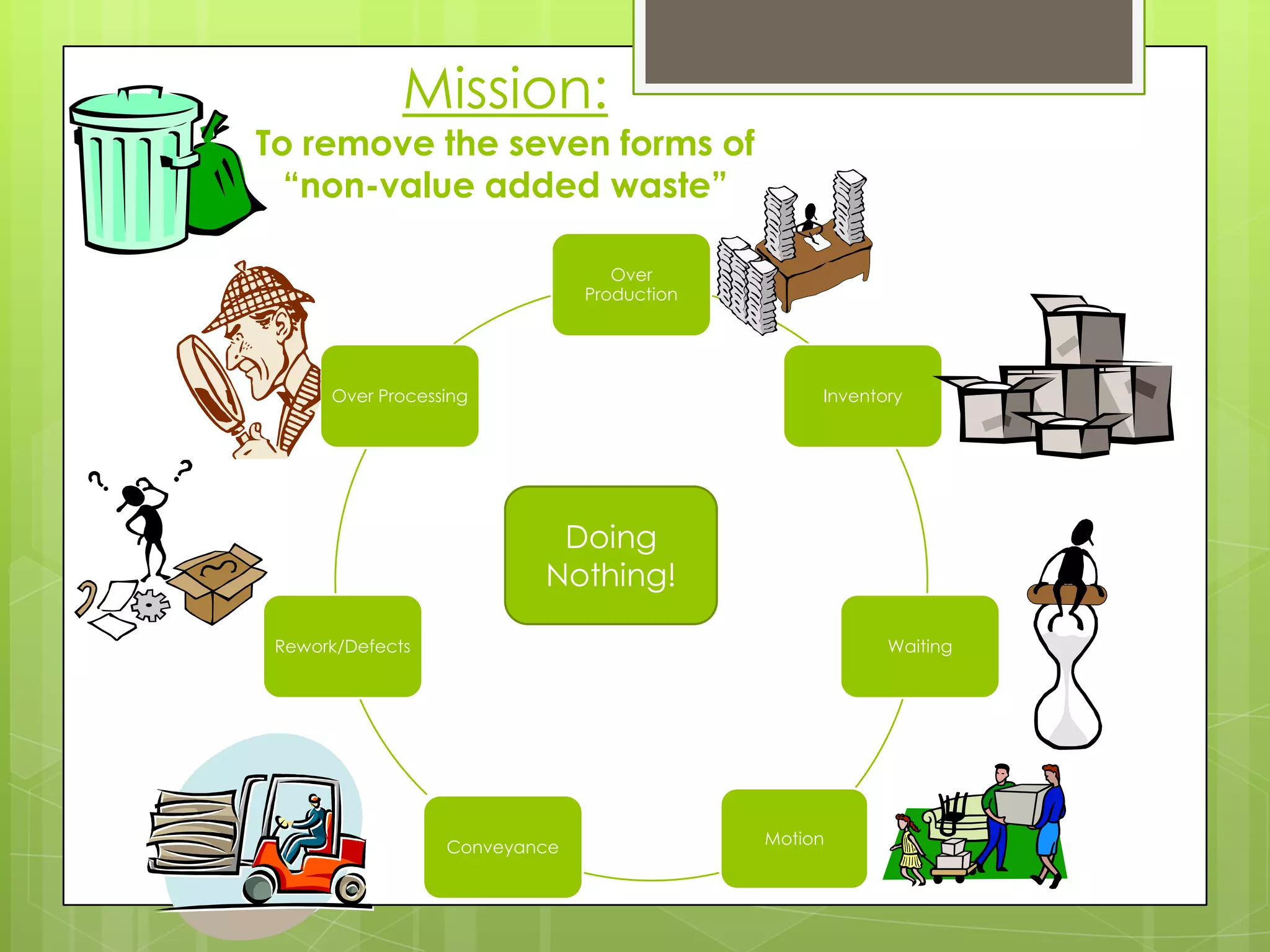 Mission:
To remove the seven forms of
  “non-value added waste”

                                  Over
                               Production




      Over Processing                            Inventory




                           Doing
                          Nothing!

 Rework/Defects                                         Waiting




                  Conveyance                Motion
 