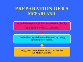 PREPARATION OF 0.5 MCFARLAND
