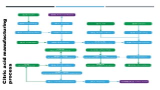 Citric
acid
manufacturing
process
 