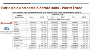 Citric acid and certain citrate salts - World Trade
BIGGEST BUYER
 