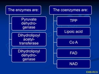 The enzymes are:
Pyruvate
dehydro-
genase
Dihydrolipoyl
acetyl-
transferase
Dihydrolipoyl
dehydro-
genase
The coenzymes are:
TPP
Lipoic acid
Co A
FAD
NAD
EMB-RCG
 