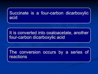 Succinate is a four-carbon dicarboxylic
acid
It is converted into oxaloacetate, another
four-carbon dicarboxylic acid
The conversion occurs by a series of
reactions
 