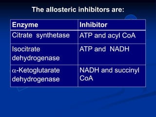 The allosteric inhibitors are:
Enzyme Inhibitor
Citrate synthetase ATP and acyl CoA
Isocitrate
dehydrogenase
ATP and NADH
a-Ketoglutarate
dehydrogenase
NADH and succinyl
CoA
 