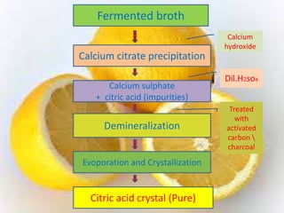 Fermented broth
Calcium citrate precipitation
Calcium sulphate
+ citric acid (impurities)
Demineralization
Evoporation and Crystallization
Citric acid crystal (Pure)
Calcium
hydroxide
Dil.H2so4
Treated
with
activated
carbon 
charcoal
 
