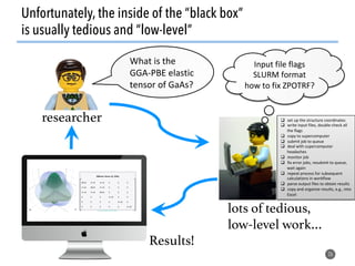 Unfortunately, the inside of the “black box”
is usually tedious and “low-level”
26
lots of tedious,
low-level work…!
Results!!
researcher!
What	is	the	
GGA-PBE	elastic	
tensor	of	GaAs?	
Input	file	flags	
SLURM	format	
how	to	fix	ZPOTRF?	
	
		
q  set	up	the	structure	coordinates	
q  write	input	files,	double-check	all	
the	flags	
q  copy	to	supercomputer	
q  submit	job	to	queue	
q  deal	with	supercomputer	
headaches	
q  monitor	job	
q  fix	error	jobs,	resubmit	to	queue,	
wait	again	
q  repeat	process	for	subsequent	
calculations	in	workflow	
q  parse	output	files	to	obtain	results	
q  copy	and	organize	results,	e.g.,	into	
Excel	
 