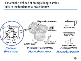 4
A material is defined at multiple length scales –
stick to the fundamental scale for now
 