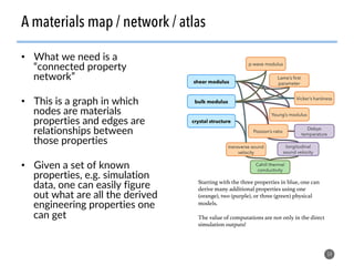 54
A materials map / network / atlas
•  What we need is a
“connected property
network”
•  This is a graph in which
nodes are materials
properties and edges are
relationships between
those properties
•  Given a set of known
properties, e.g. simulation
data, one can easily figure
out what are all the derived
engineering properties one
can get
Starting with the three properties in blue, one can
derive many additional properties using one
(orange), two (purple), or three (green) physical
models.!
!
The value of computations are not only in the direct
simulation outputs!!
 