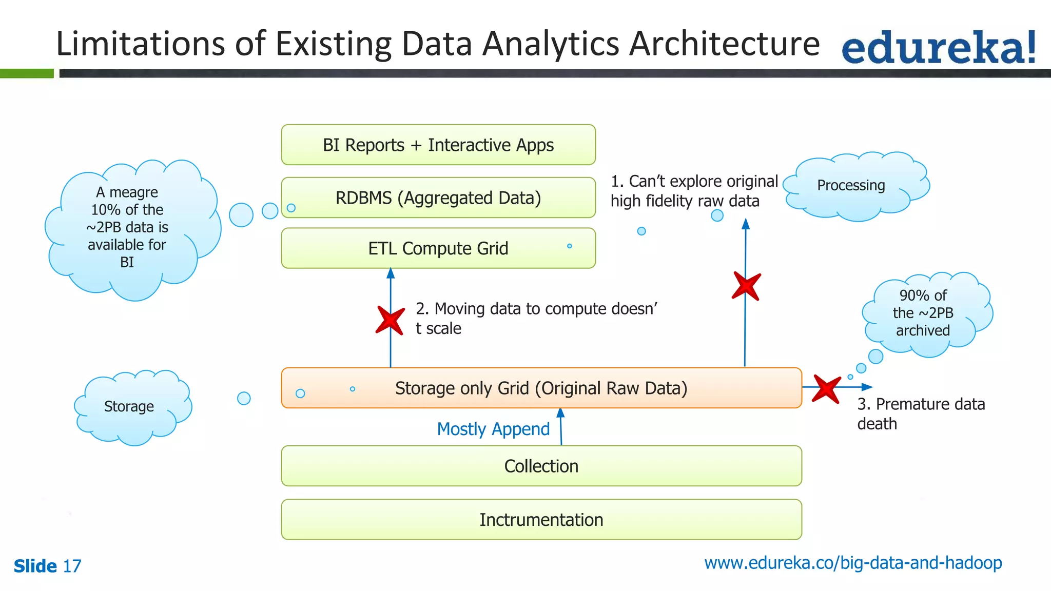 Slide 17Slide 17Slide 17 www.edureka.co/big-data-and-hadoop
Mostly Append
BI Reports + Interactive Apps
RDBMS (Aggregated Data)
ETL Compute Grid
Storage only Grid (Original Raw Data)
Collection
Inctrumentation
A meagre
10% of the
~2PB data is
available for
BI
Storage
2. Moving data to compute doesn’
t scale
90% of
the ~2PB
archived
Processing
3. Premature data
death
1. Can’t explore original
high fidelity raw data
 