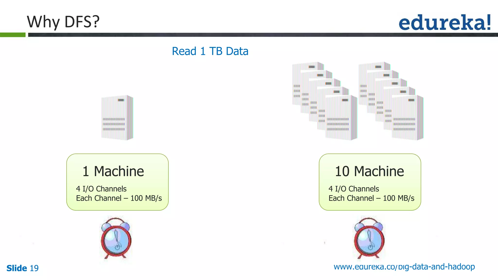 Slide 19Slide 19Slide 19 www.edureka.co/big-data-and-hadoop
Read 1 TB Data
4 I/O Channels
Each Channel – 100 MB/s
1 Machine
4 I/O Channels
Each Channel – 100 MB/s
10 Machine
 