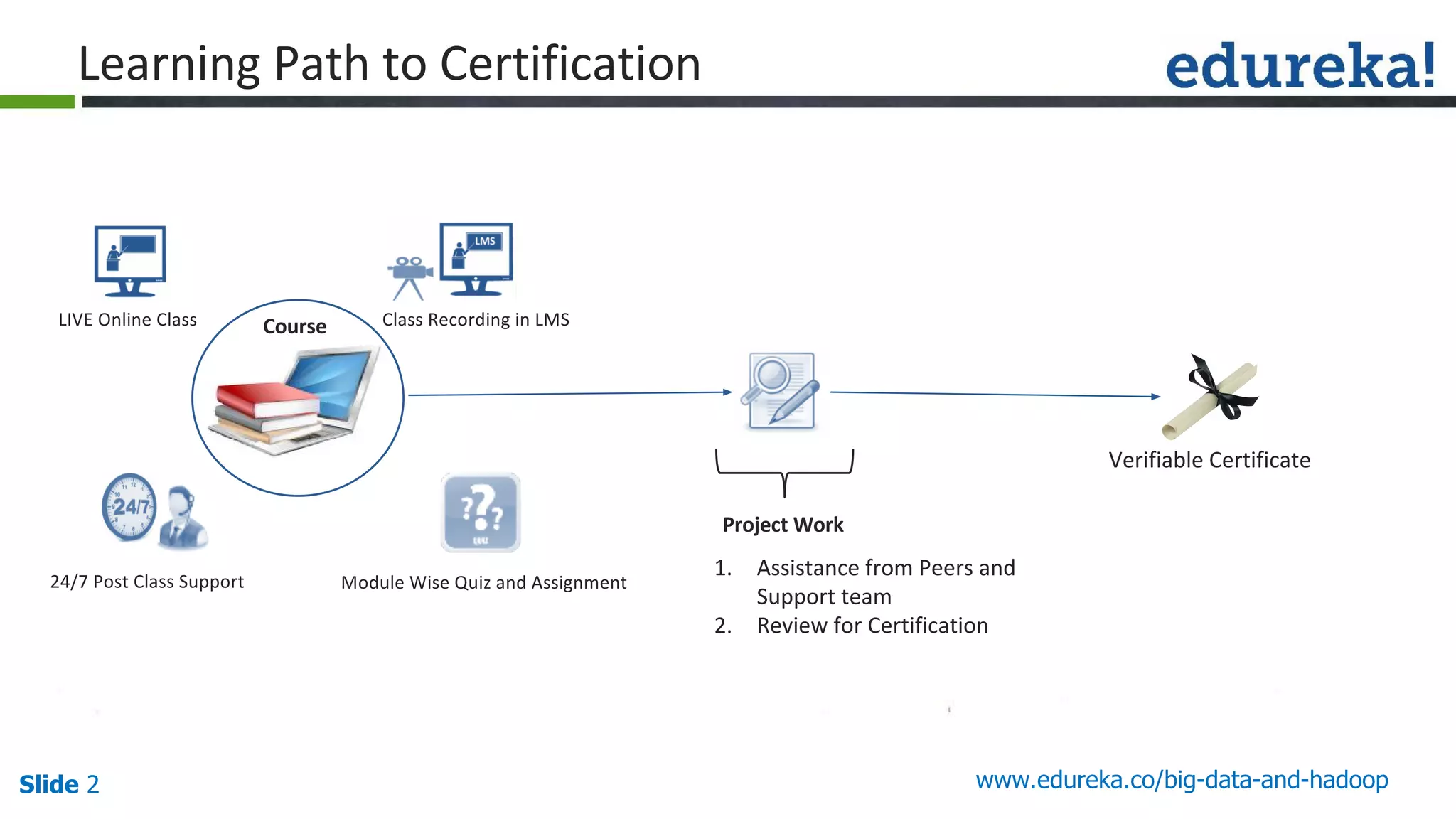Slide 2 www.edureka.co/big-data-and-hadoop
 